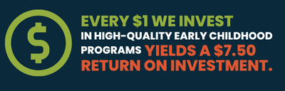 Every $1 invested in child care yeilds $7.50 return on investment
