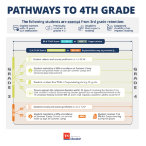 A chart provided by the Tennessee Dept. of Education outlines the ways students can advance to fourth grade.
