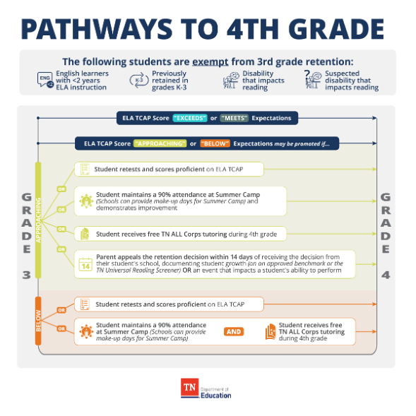 Understanding Tennessee's ThirdGrade Retention Law Chattanooga 2.0