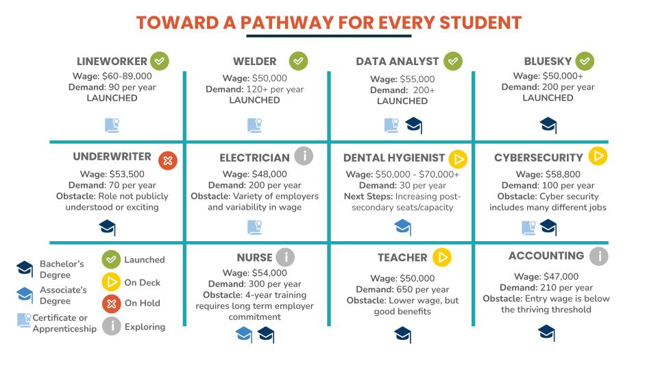 Viable Pathway Options