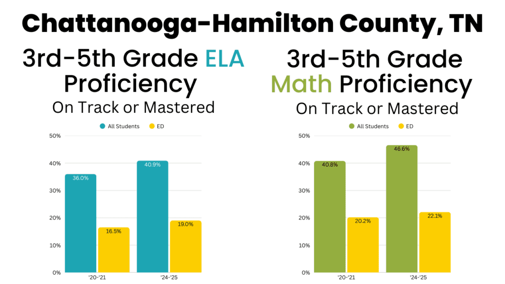 21-22 3rd Grade ELA Proficiency (1)